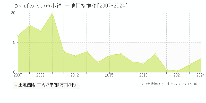 小絹(つくばみらい市)の土地価格推移グラフ(坪単価)[2007-2024年]