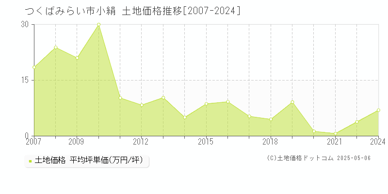 つくばみらい市小絹の土地価格推移グラフ 