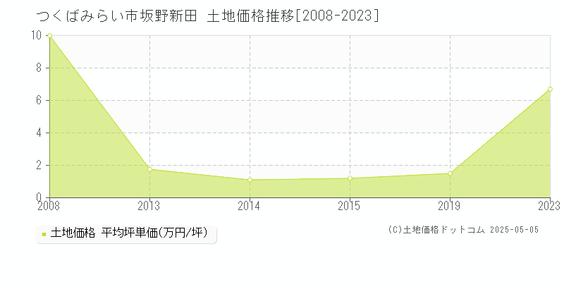 坂野新田(つくばみらい市)の土地価格推移グラフ(坪単価)[2008-2023年]