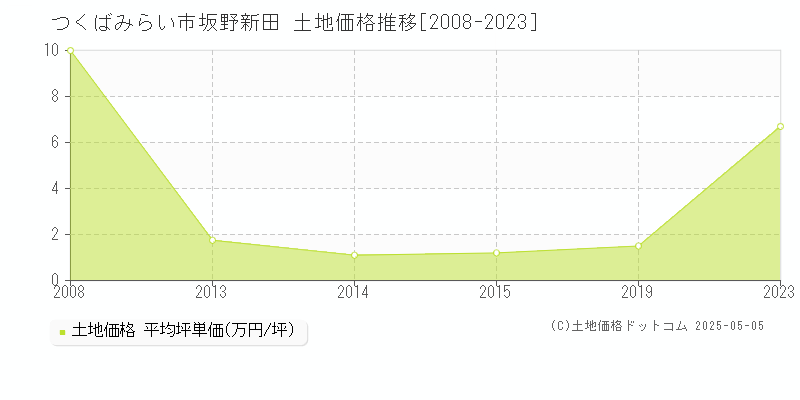 つくばみらい市坂野新田の土地価格推移グラフ 