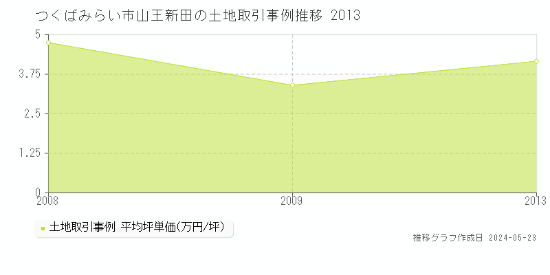 つくばみらい市山王新田の土地価格推移グラフ 