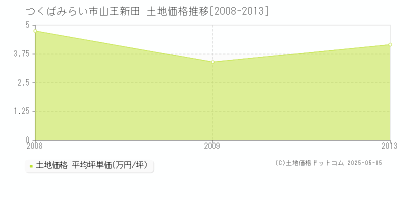 山王新田(つくばみらい市)の土地価格推移グラフ(坪単価)[2008-2013年]