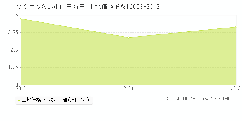 つくばみらい市山王新田の土地価格推移グラフ 