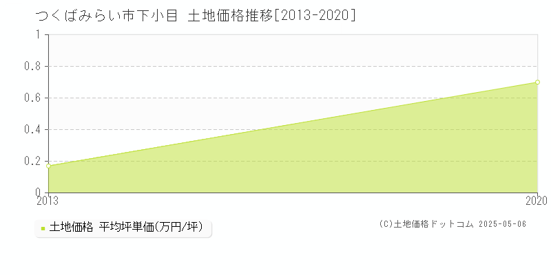 下小目(つくばみらい市)の土地価格推移グラフ(坪単価)[2013-2020年]