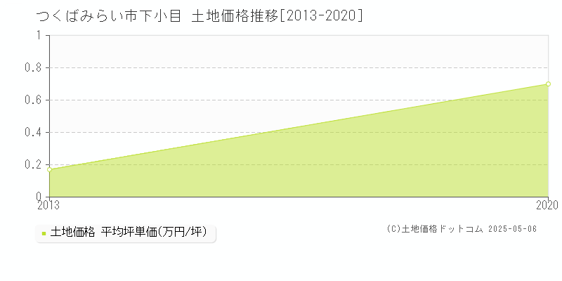 つくばみらい市下小目の土地価格推移グラフ 