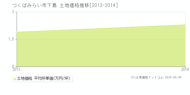 下島(つくばみらい市)の土地価格推移グラフ(坪単価)[2013-2014年]
