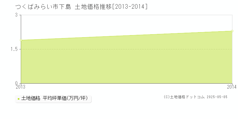 つくばみらい市下島の土地価格推移グラフ 