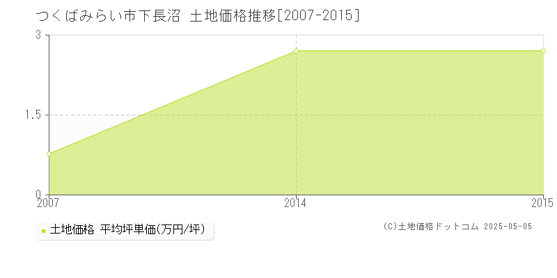下長沼(つくばみらい市)の土地価格推移グラフ(坪単価)[2007-2015年]