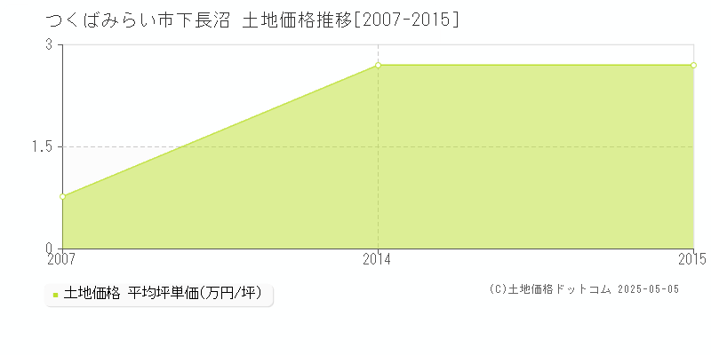 つくばみらい市下長沼の土地価格推移グラフ 