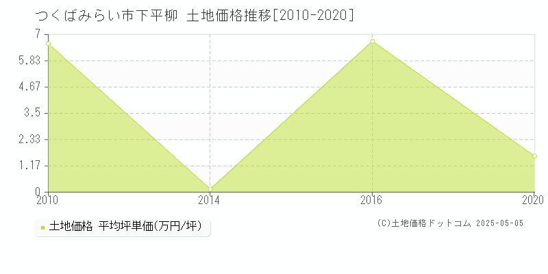 下平柳(つくばみらい市)の土地価格推移グラフ(坪単価)[2010-2020年]