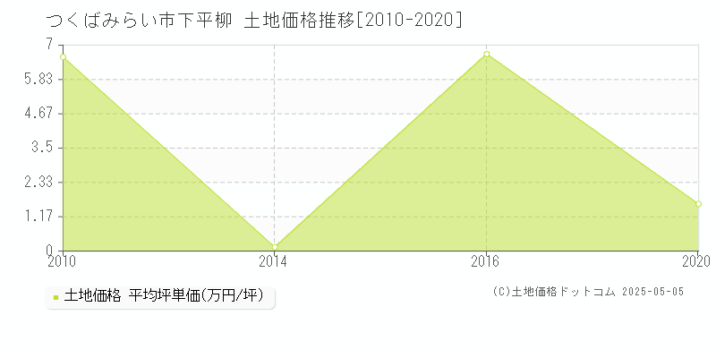 つくばみらい市下平柳の土地価格推移グラフ 