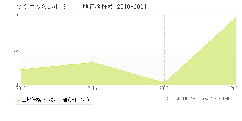杉下(つくばみらい市)の土地価格推移グラフ(坪単価)[2010-2021年]