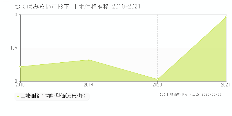 つくばみらい市杉下の土地価格推移グラフ 