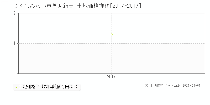 善助新田(つくばみらい市)の土地価格推移グラフ(坪単価)[2017-2017年]