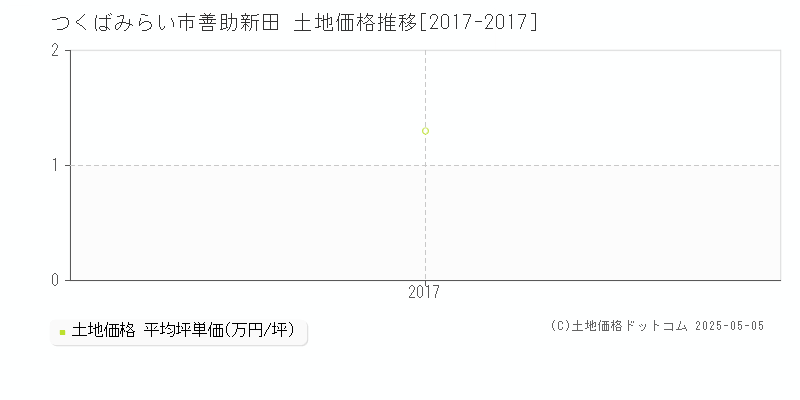 つくばみらい市善助新田の土地価格推移グラフ 