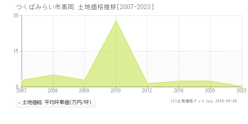 高岡(つくばみらい市)の土地価格推移グラフ(坪単価)[2007-2023年]