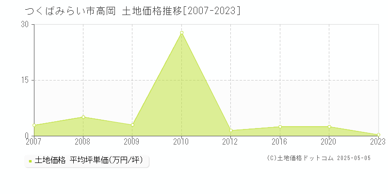 つくばみらい市高岡の土地価格推移グラフ 