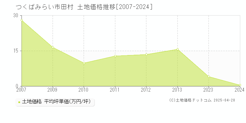 つくばみらい市田村の土地価格推移グラフ 