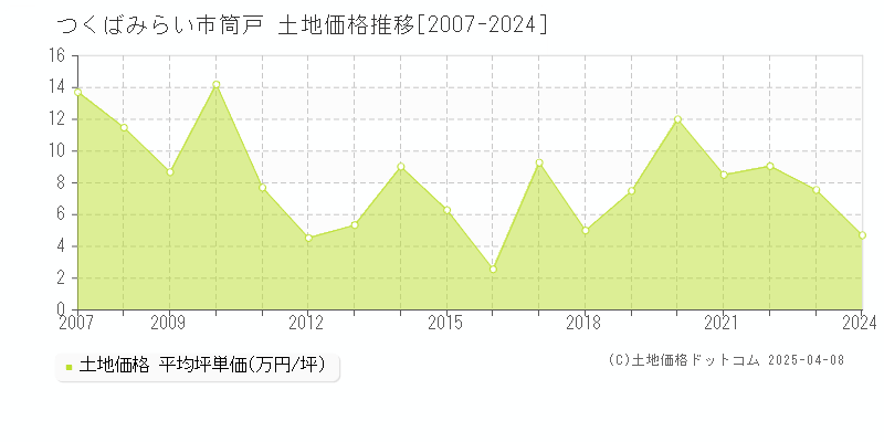 つくばみらい市筒戸の土地価格推移グラフ 