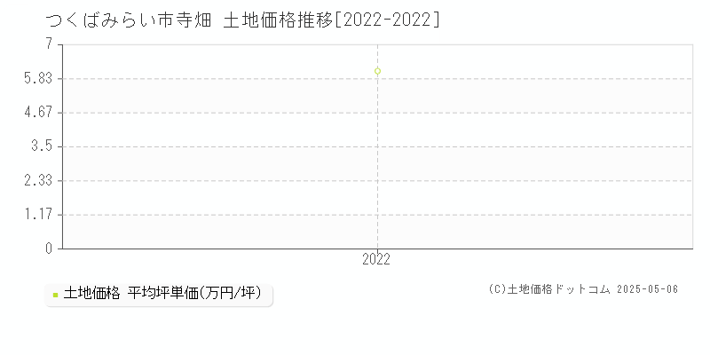 寺畑(つくばみらい市)の土地価格推移グラフ(坪単価)[2022-2022年]