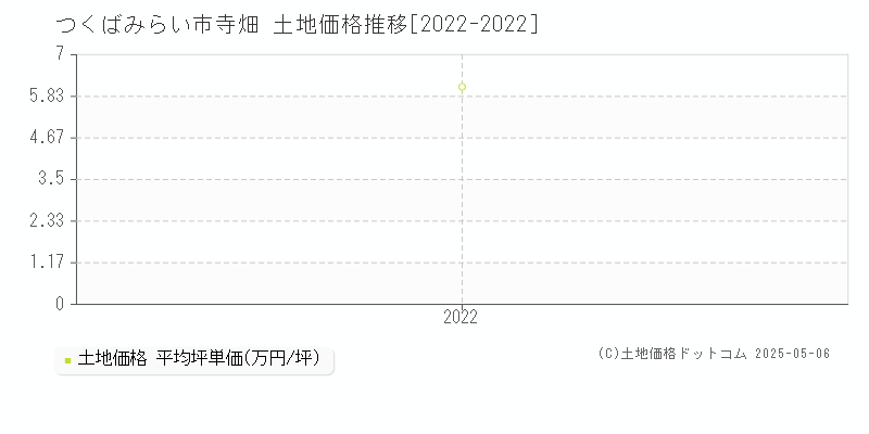 つくばみらい市寺畑の土地価格推移グラフ 