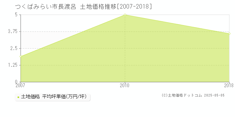 長渡呂(つくばみらい市)の土地価格推移グラフ(坪単価)[2007-2018年]