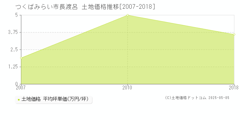 つくばみらい市長渡呂の土地価格推移グラフ 