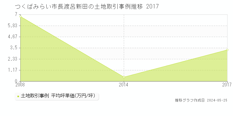 つくばみらい市長渡呂新田の土地価格推移グラフ 