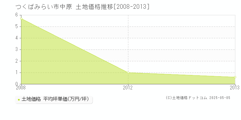 中原(つくばみらい市)の土地価格推移グラフ(坪単価)[2008-2013年]