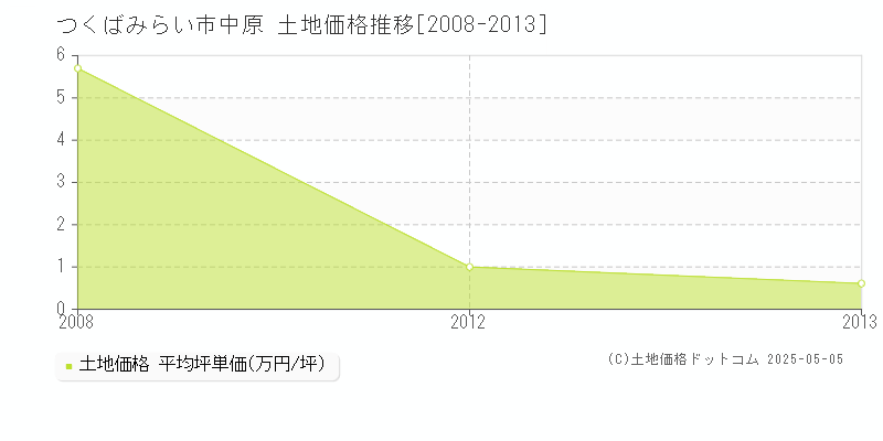 つくばみらい市中原の土地価格推移グラフ 