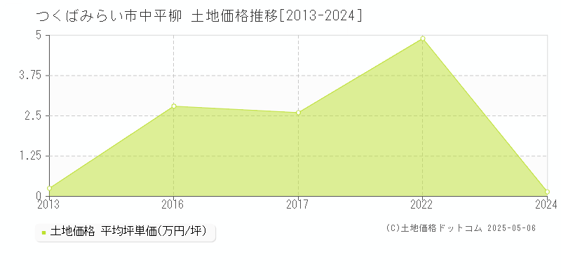 中平柳(つくばみらい市)の土地価格推移グラフ(坪単価)[2013-2024年]