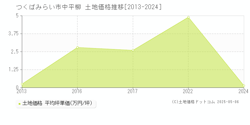 つくばみらい市中平柳の土地取引事例推移グラフ 