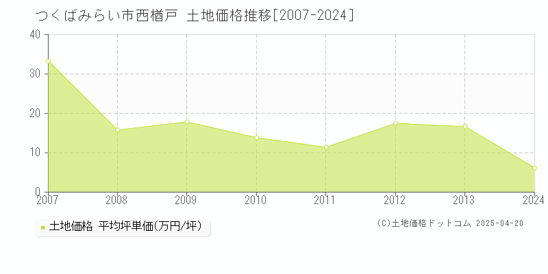 つくばみらい市西楢戸の土地価格推移グラフ 