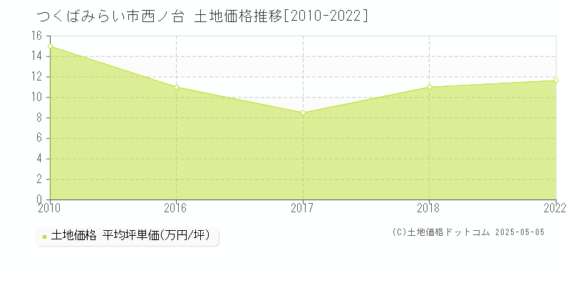 西ノ台(つくばみらい市)の土地価格推移グラフ(坪単価)[2010-2022年]