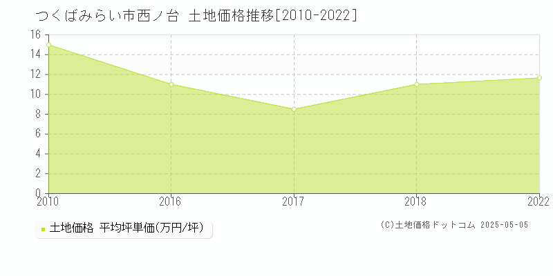 つくばみらい市西ノ台の土地価格推移グラフ 