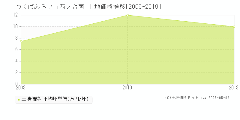 西ノ台南(つくばみらい市)の土地価格推移グラフ(坪単価)[2009-2019年]
