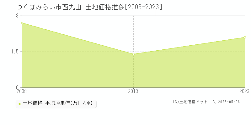 西丸山(つくばみらい市)の土地価格推移グラフ(坪単価)[2008-2023年]