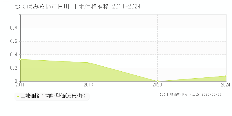 日川(つくばみらい市)の土地価格推移グラフ(坪単価)[2011-2024年]
