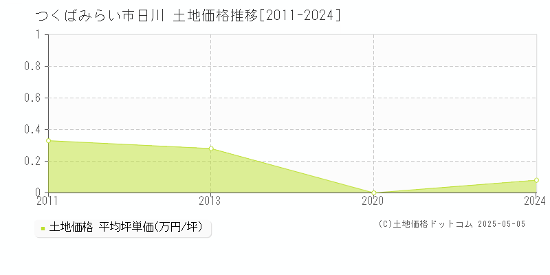 つくばみらい市日川の土地価格推移グラフ 