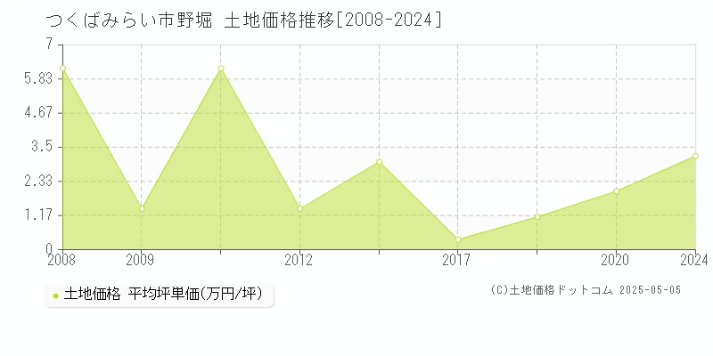 野堀(つくばみらい市)の土地価格推移グラフ(坪単価)[2008-2024年]