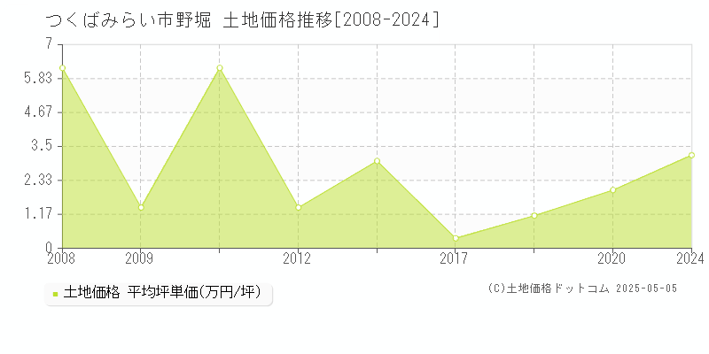 つくばみらい市野堀の土地価格推移グラフ 