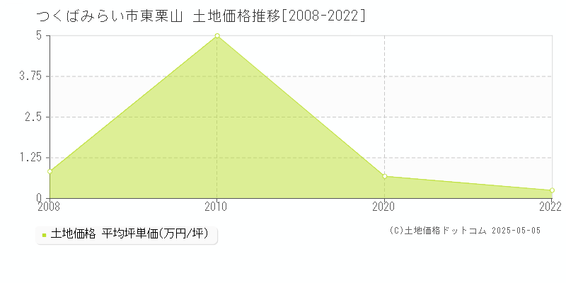 東栗山(つくばみらい市)の土地価格推移グラフ(坪単価)[2008-2022年]