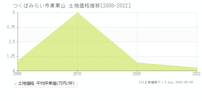 つくばみらい市東栗山の土地価格推移グラフ 