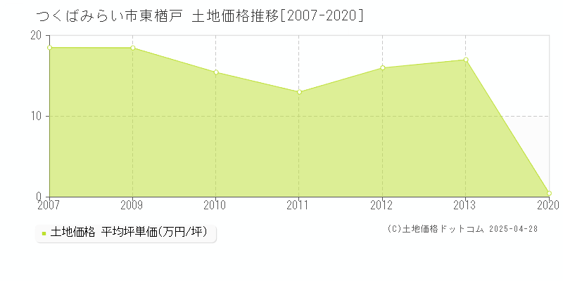 つくばみらい市東楢戸の土地価格推移グラフ 