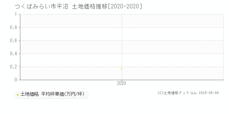 平沼(つくばみらい市)の土地価格推移グラフ(坪単価)[2020-2020年]
