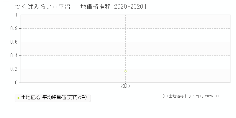 つくばみらい市平沼の土地取引事例推移グラフ 