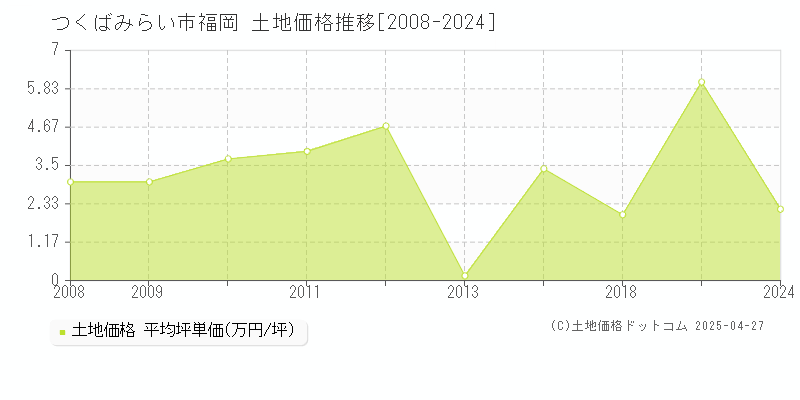 つくばみらい市福岡の土地価格推移グラフ 