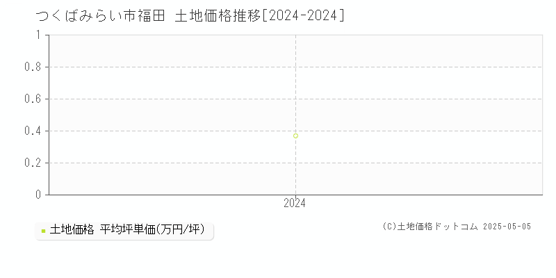 福田(つくばみらい市)の土地価格推移グラフ(坪単価)[2024-2024年]