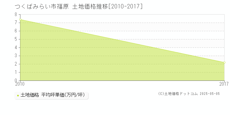 福原(つくばみらい市)の土地価格推移グラフ(坪単価)[2010-2017年]