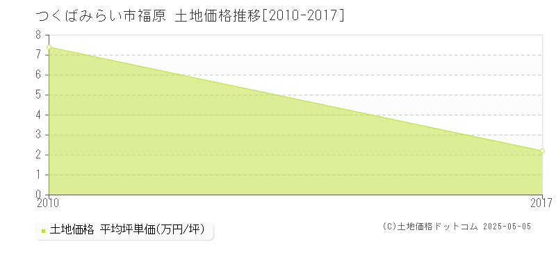 つくばみらい市福原の土地価格推移グラフ 